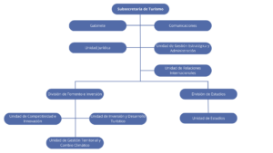 Organigrama Institucional Subsecretaria de Turismo